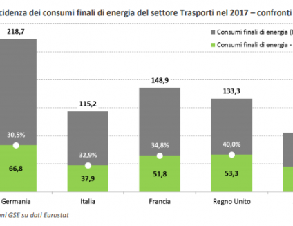 Rinnovabili • Energia nei trasporti