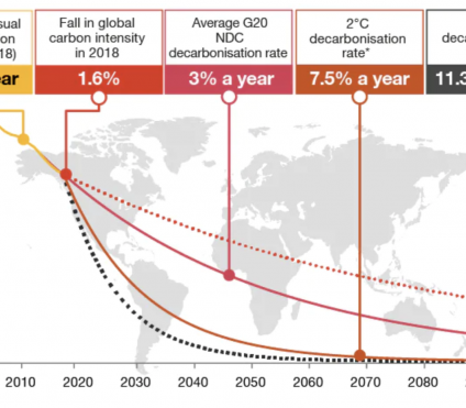 Rinnovabili • Decarbonizzazione globale