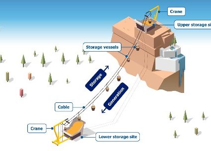 Rinnovabili • accumulo gravitazionale