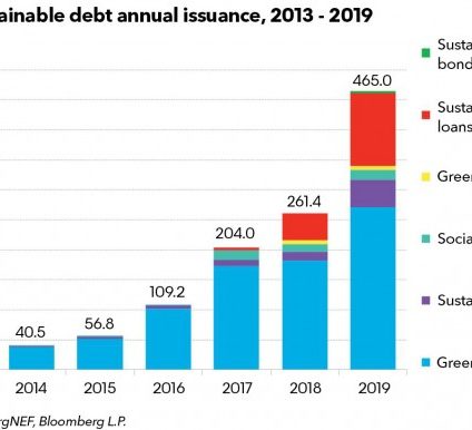 Rinnovabili • debito sostenibile