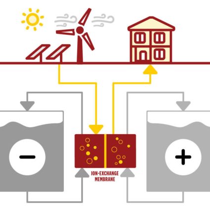 Rinnovabili • batteria di flusso redox