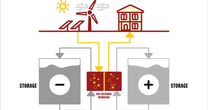 Rinnovabili • batteria di flusso redox