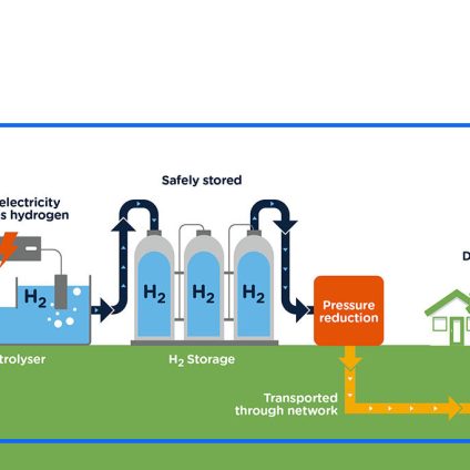 Rinnovabili • Riscaldamento domestico a idrogeno