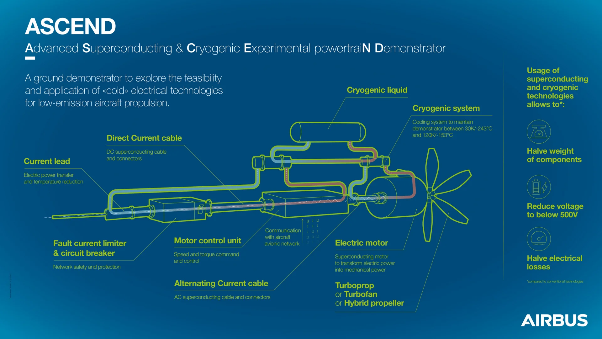 Propulsione elettrica criogenica negli aerei Airbus ci prova