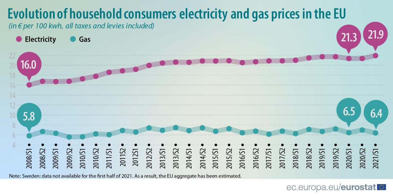 Rinnovabili • prezzi dell'elettricità