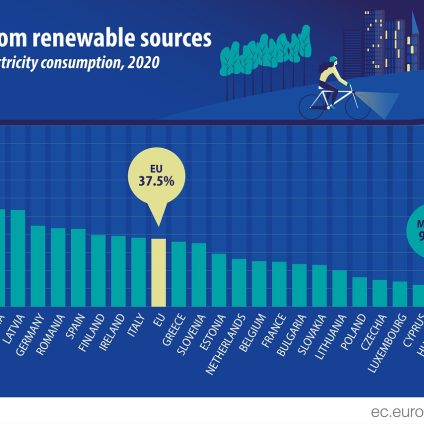 Rinnovabili • Fonti rinnovabili, in Europa