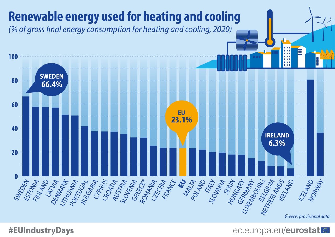 Rinnovabili • Rinnovabili termiche, in Europa