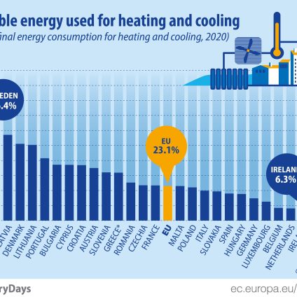 Rinnovabili • Rinnovabili termiche, in Europa