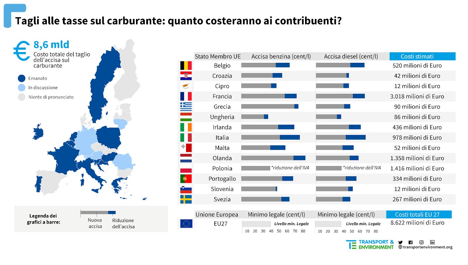 accise sui carburanti UE