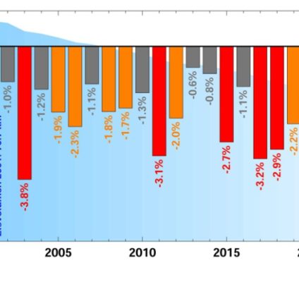 Rinnovabili • Ghiacciai svizzeri: nel 2022 fuso il triplo del ghiaccio di un’annata estrema