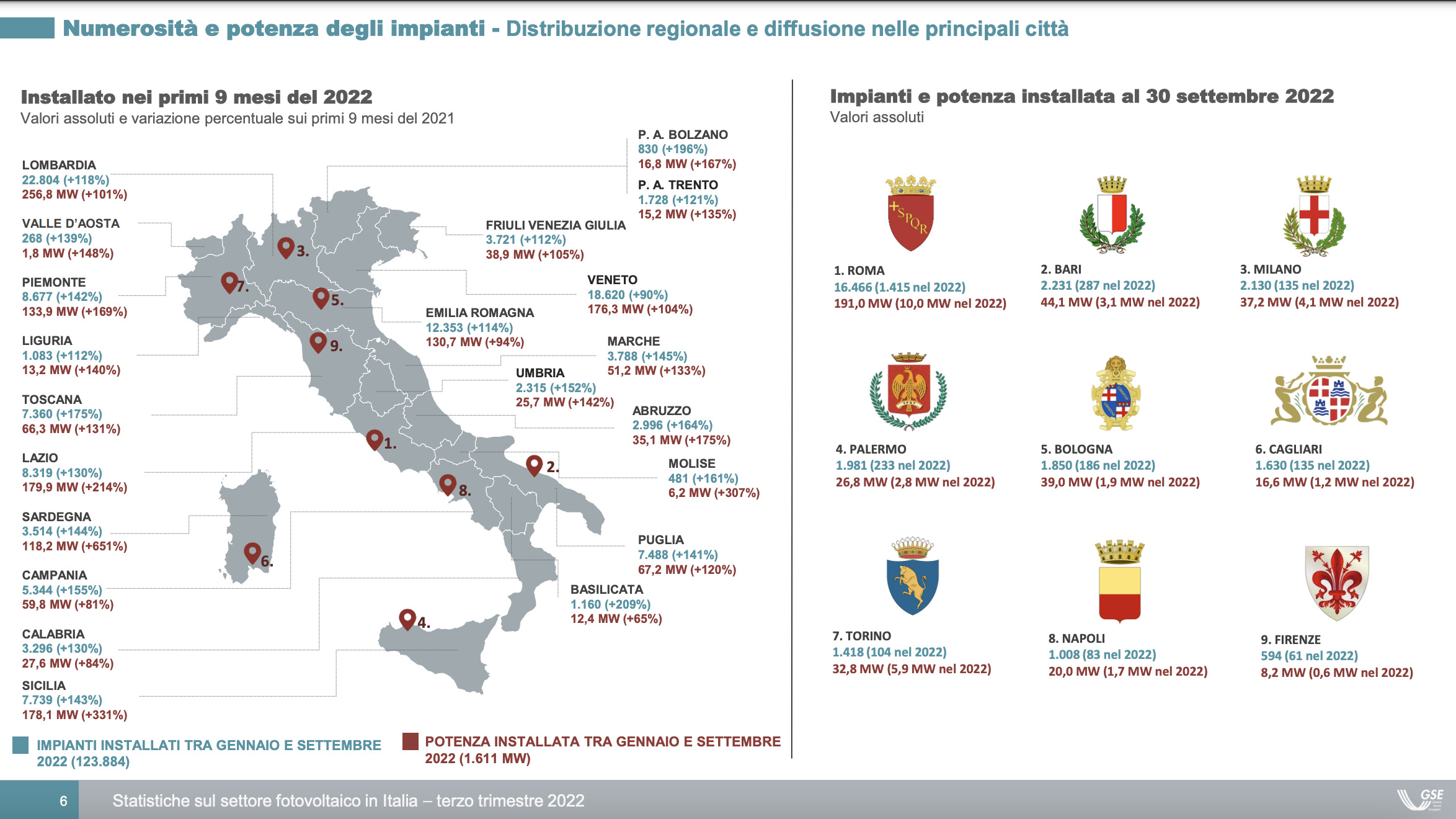 Fotovoltaico in Italia 2022