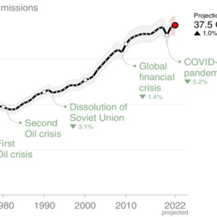 Rinnovabili • Emissioni fossili: 2022 da record, rischio di sforare gli 1,5°C entro 9 anni