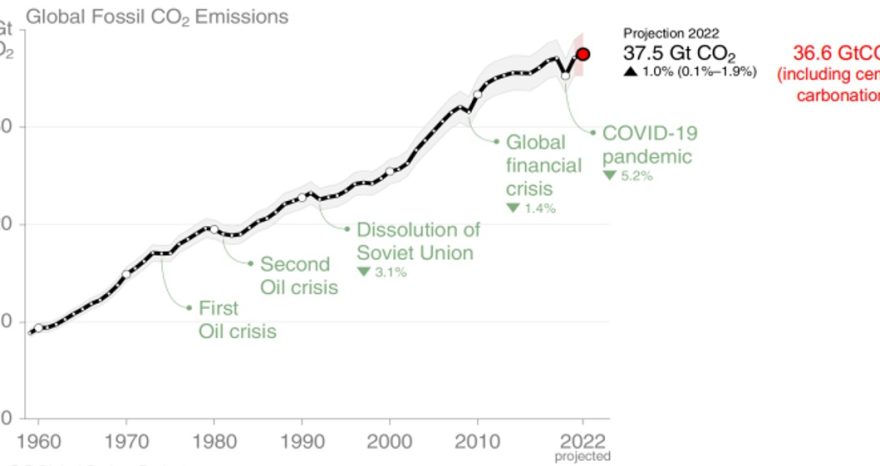 Rinnovabili • Emissioni fossili: 2022 da record, rischio di sforare gli 1,5°C entro 9 anni