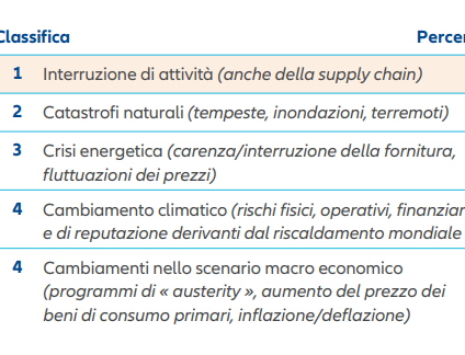 Rinnovabili • Allianz Risk Barometer 2023