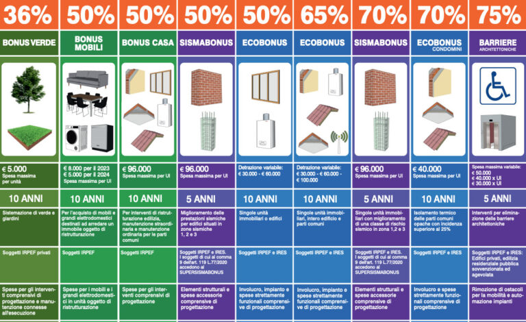 Detrazioni Fiscali Enea: Aggiornato Il Poster Dedicato Ai Bonus Edilizi ...