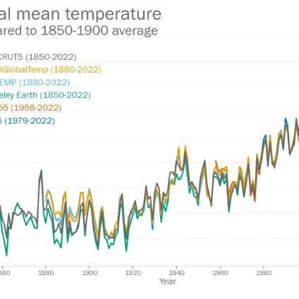 Rinnovabili • Riscaldamento globale 2022: con +1,15°C è il 5° più caldo di sempre