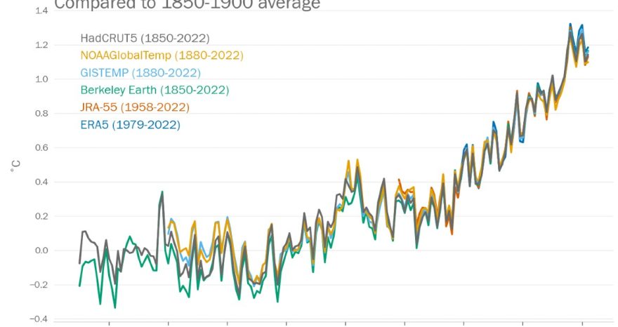 Rinnovabili • Riscaldamento globale 2022: con +1,15°C è il 5° più caldo di sempre