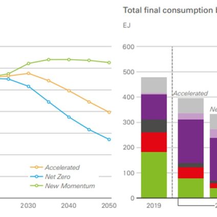 Rinnovabili • Transizione energetica: l’Energy Outlook 2023 di BP taglia stime gas serra