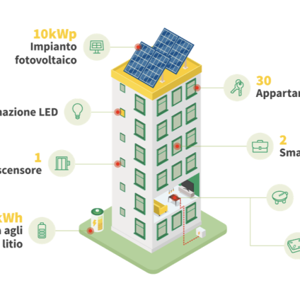 Rinnovabili • Comunità energetiche plenitude