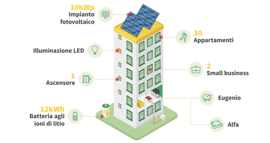 Rinnovabili • Comunità energetiche plenitude