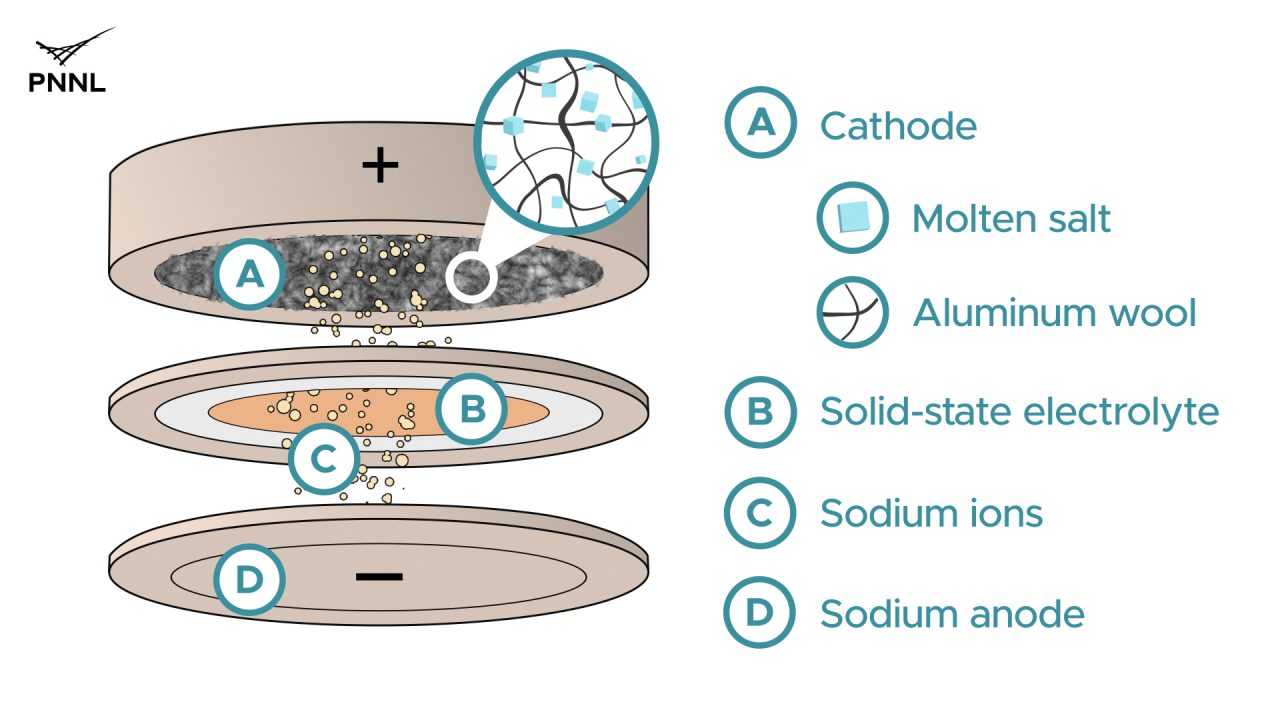 Rinnovabili • Batterie sodio alluminio