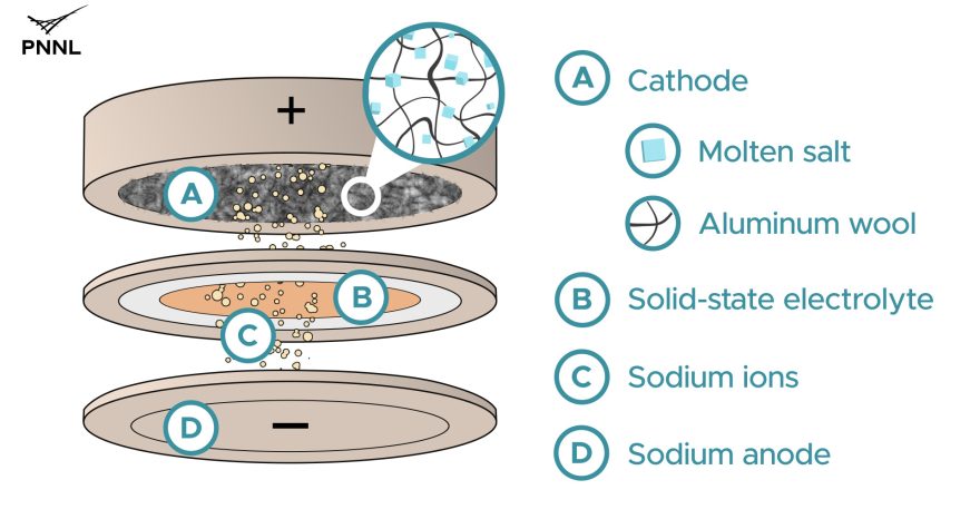 Rinnovabili • Batterie sodio alluminio