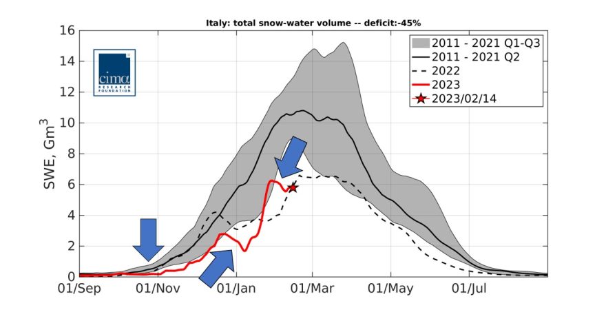 Rinnovabili • Deficit di neve: in Italia manca metà della neve