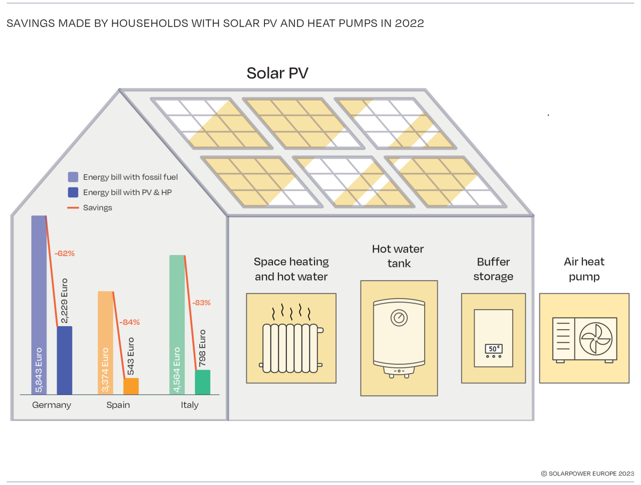 Rinnovabili • Fotovoltaico con pompe di calore