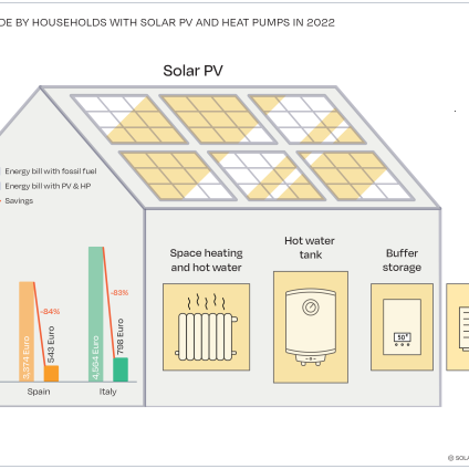 Rinnovabili • Fotovoltaico con pompe di calore