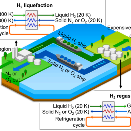 Rinnovabili • Liquefazione dell'idrogeno