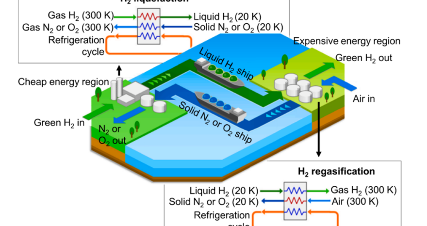 Rinnovabili • Liquefazione dell'idrogeno