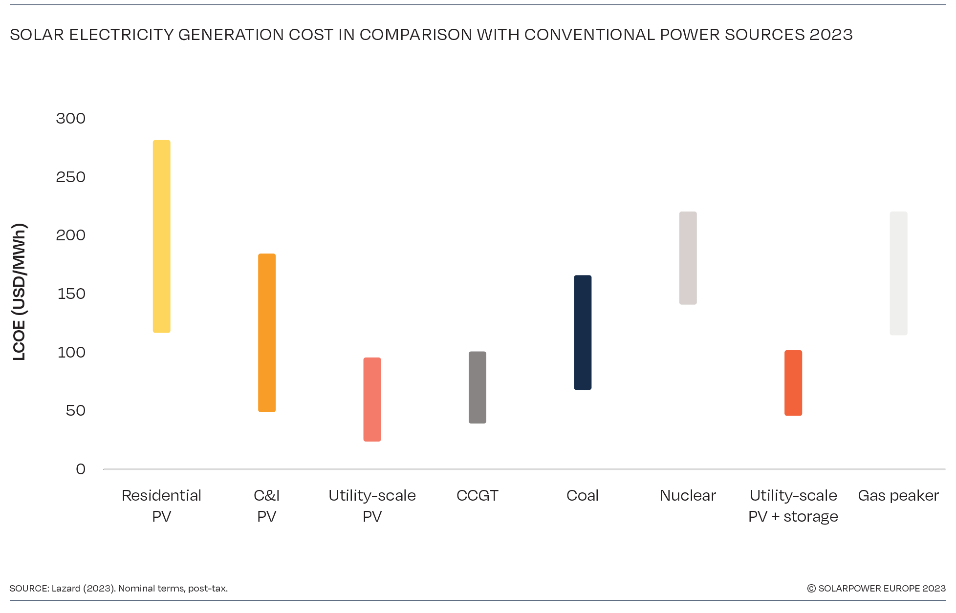 LCOE fotovoltaico