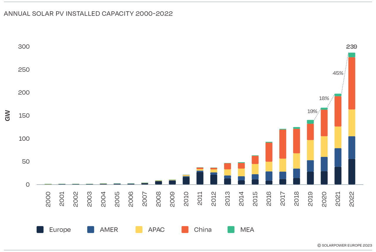 Rinnovabili • Global Market Outlook