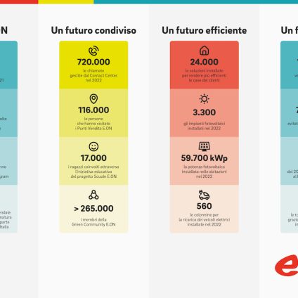 Rinnovabili • E.ON Italia