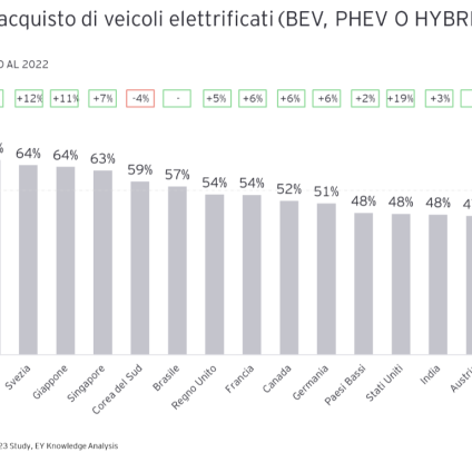 Rinnovabili • acquistare un veicolo elettrico