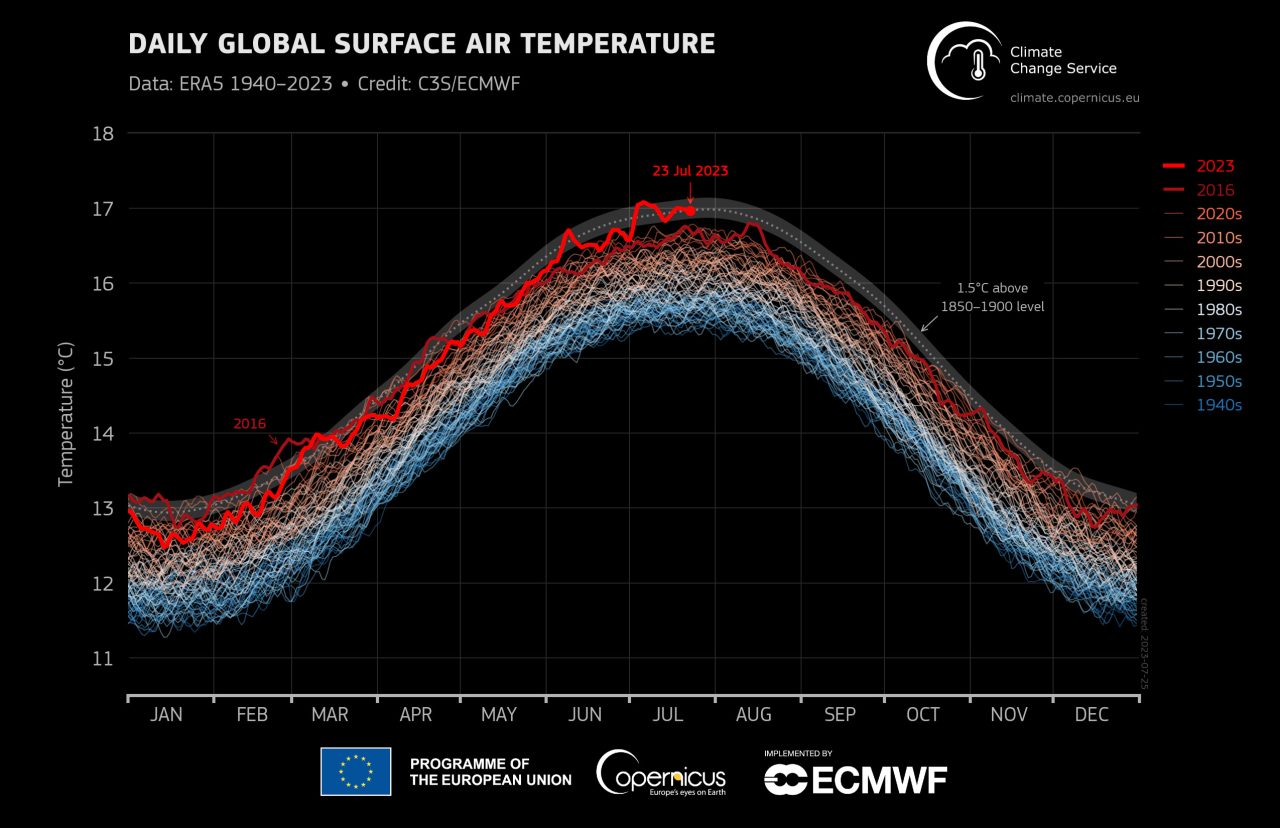 Rinnovabili • Caldo record luglio 2023: è stato il mese più caldo di sempre