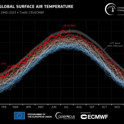 Rinnovabili • Caldo record luglio 2023: è stato il mese più caldo di sempre