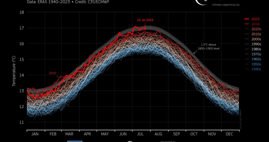 Rinnovabili • Caldo record luglio 2023: è stato il mese più caldo di sempre