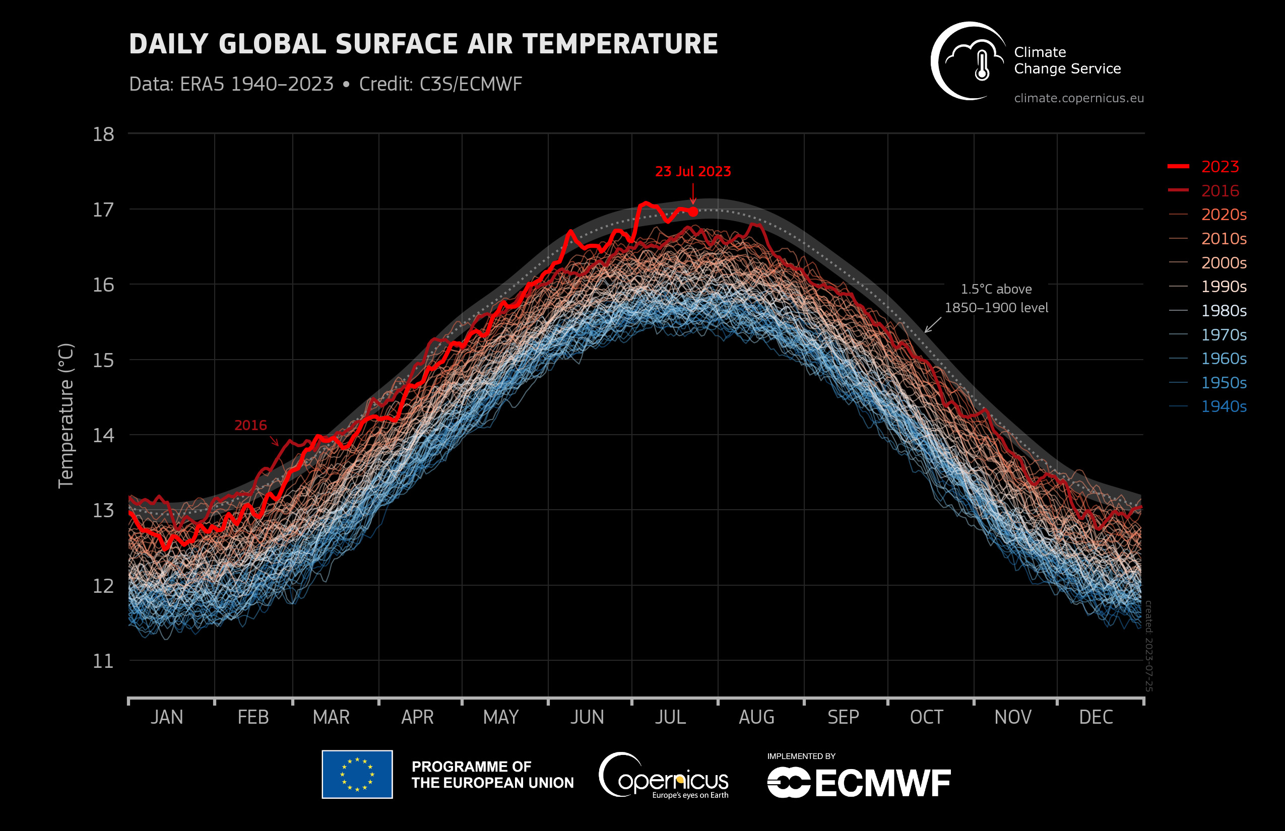 Caldo record luglio 2023: è stato il mese più caldo di sempre