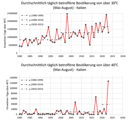 Ondata di caldo di luglio: l’Italia il paese più colpito in Europa