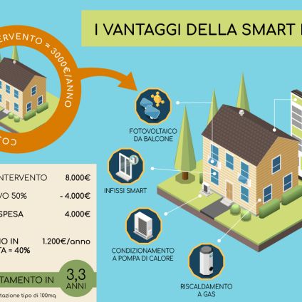 Rinnovabili • abitazione smart