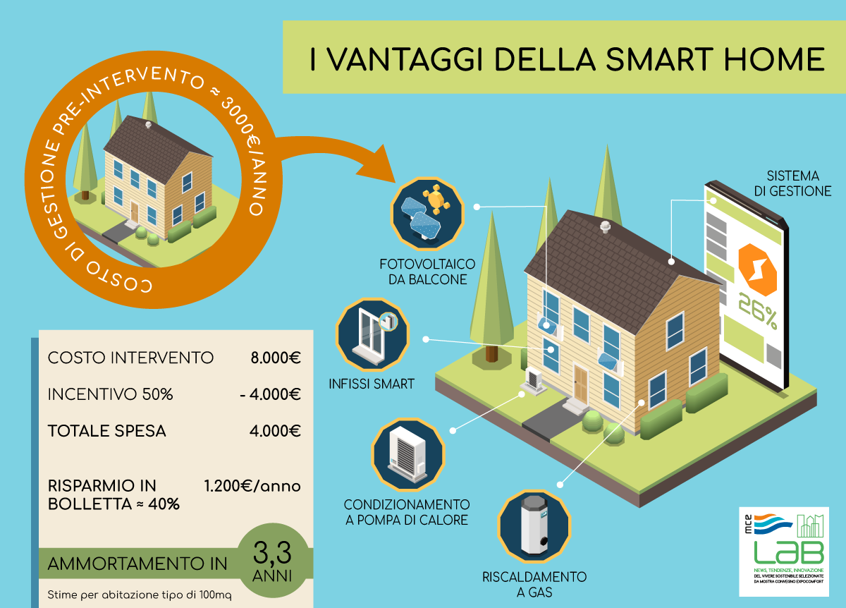 Rinnovabili • abitazione smart