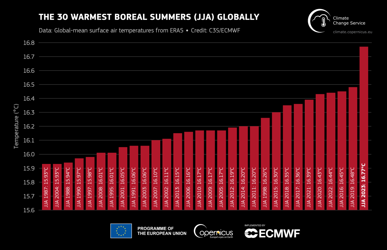 Rinnovabili • Caldo record estate 2023: luglio e agosto a +1,5°C