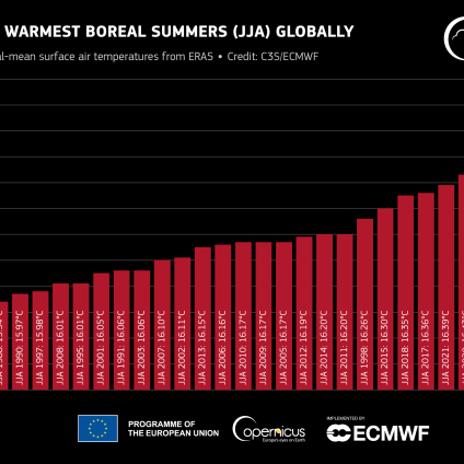 Rinnovabili • Caldo record estate 2023: luglio e agosto a +1,5°C