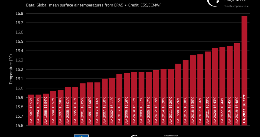 Rinnovabili • Caldo record estate 2023: luglio e agosto a +1,5°C