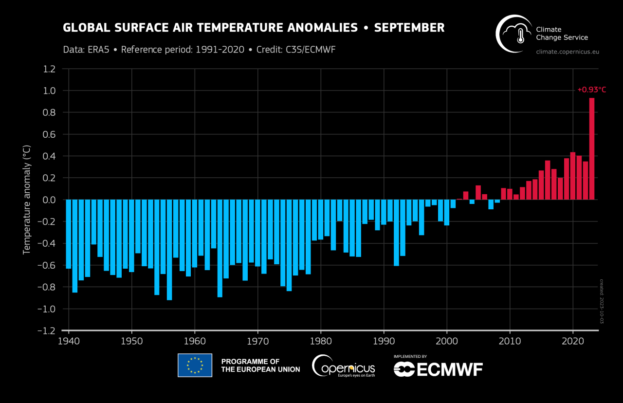 Rinnovabili • Riscaldamento globale: settembre 2023 chiude con +1,75°C