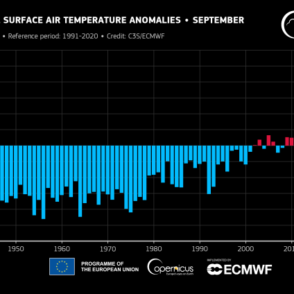 Rinnovabili • Riscaldamento globale: settembre 2023 chiude con +1,75°C