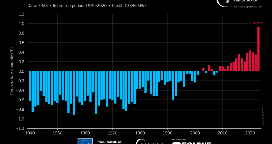 Rinnovabili • Riscaldamento globale: settembre 2023 chiude con +1,75°C