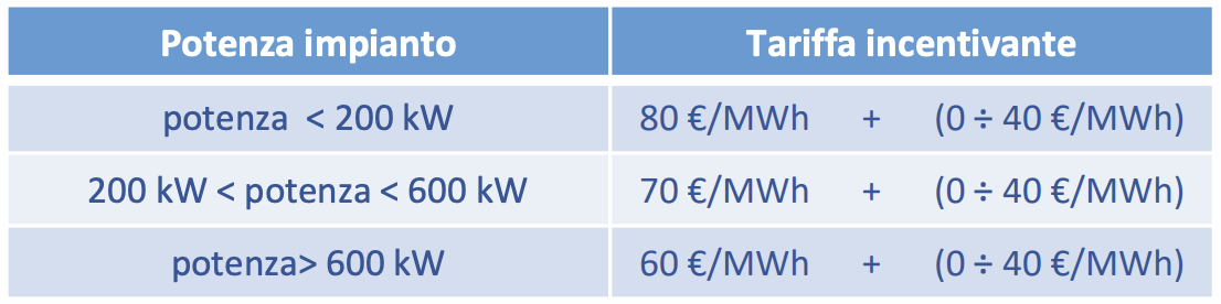 incentivi alle comunità energetiche rinnovabili