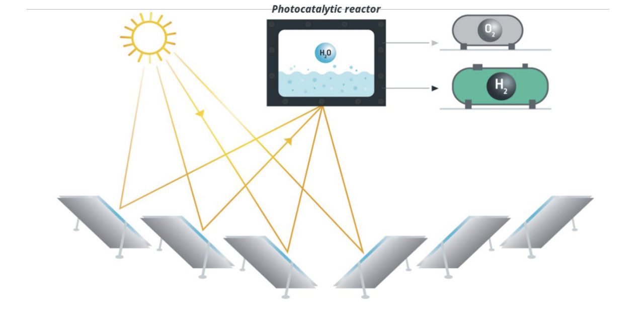 Rinnovabili • Idrogeno verde da fotocatalisi